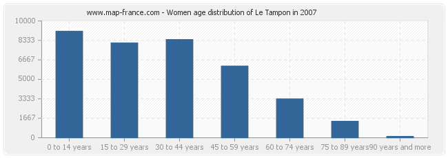 Women age distribution of Le Tampon in 2007